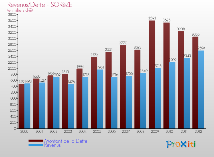 Evolution comparée de la dette et des revenus pour la commune de SORèZE de 2000 à 2012 Comparaison de la dette et des revenus pour SORèZE de 2000 à 2012
