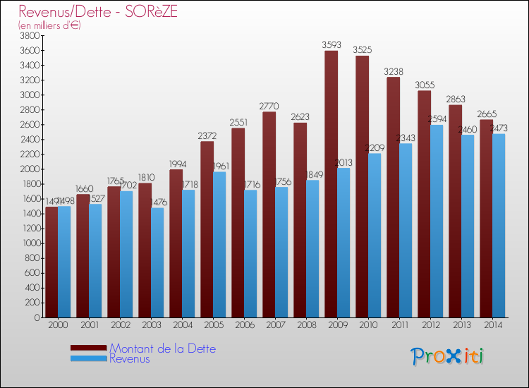 Evolution comparée de la dette et des revenus pour la commune de SORèZE de 2000 à 2014 Comparaison de la dette et des revenus pour SORèZE de 2000 à 2014