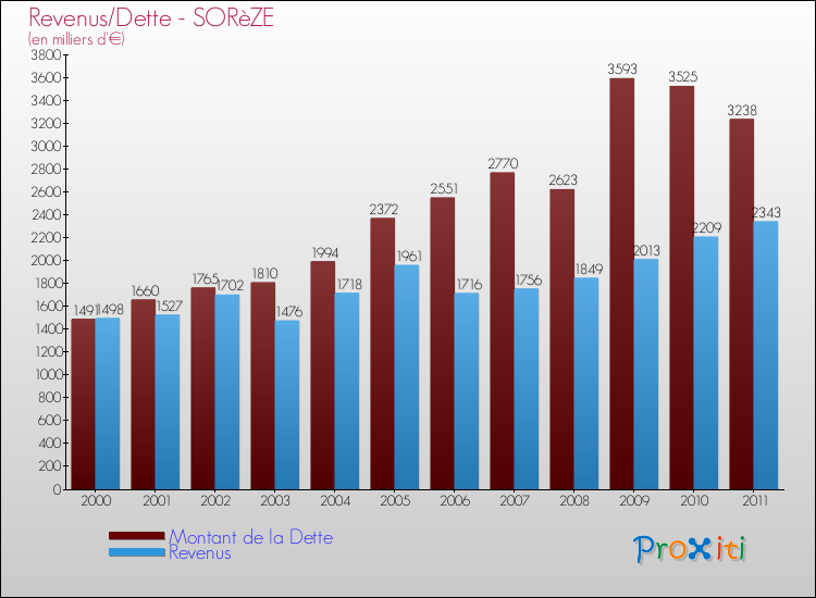 Evolution comparée de la dette et des revenus pour la commune de SORèZE de 2000 à 2011 Comparaison de la dette et des revenus pour SORèZE de 2000 à 2011