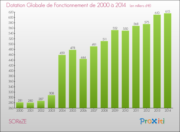 Evolution du montant de la Dotation Globale de Fonctionnement pour la commune de SORèZE de 2000 à 2014 Evolution du montant de la Dotation Globale de Fonctionnement pour SORèZE de 2000 à 2014