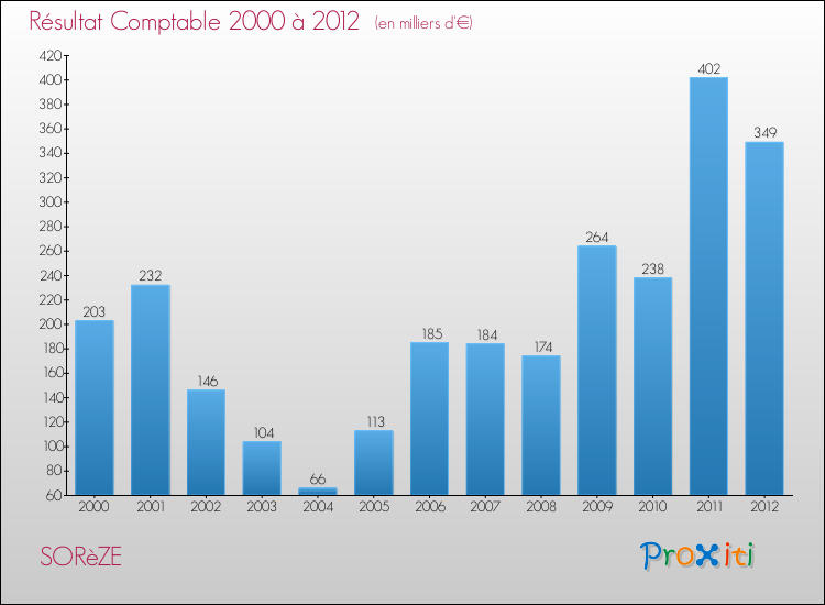 Evolution du résultat comptable pour la commune de SORèZE de 2000 à 2012 Evolution du résultat comptable pour SORèZE de 2000 à 2012