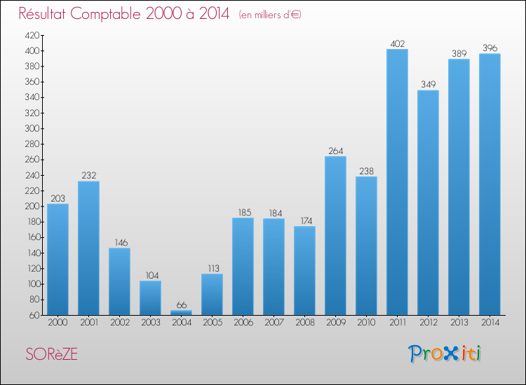 Evolution du résultat comptable pour la commune de SORèZE de 2000 à 2014 Evolution du résultat comptable pour SORèZE de 2000 à 2014