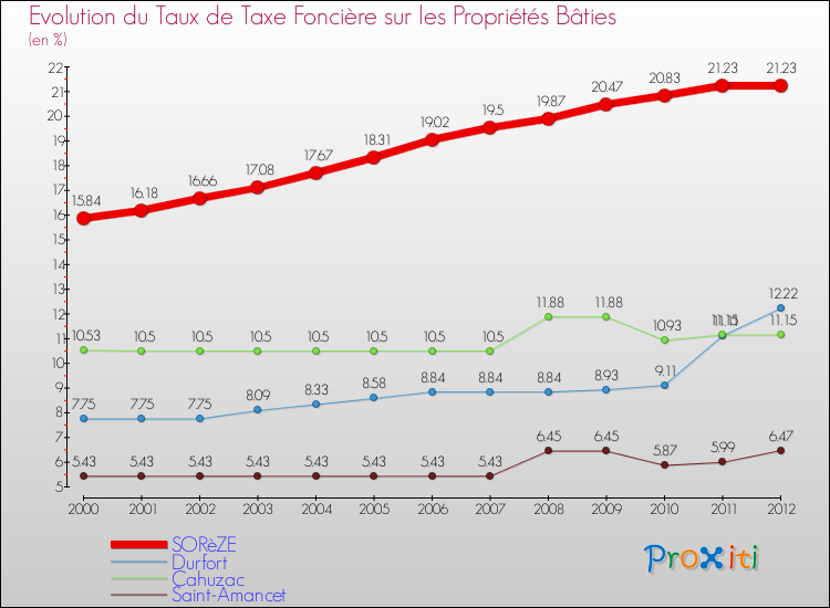 Evolution du taux de la taxe foncière sur le bati pour SORèZE et les communes proches de 2000 à 2012 Comparaison des taux de taxe foncière sur le bati pour SORèZE et les communes voisines de 2000 à 2012