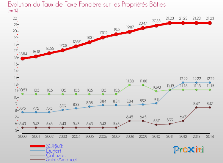 Evolution du taux de la taxe foncière sur le bati pour SORèZE et les communes proches de 2000 à 2014 Comparaison des taux de taxe foncière sur le bati pour SORèZE et les communes voisines de 2000 à 2014