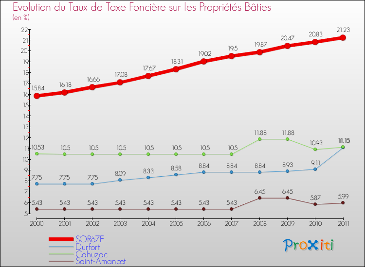 Evolution du taux de la taxe foncière sur le bati pour SORèZE et les communes proches Comparaison des taux de taxe foncière sur le bati pour SORèZE et les communes voisines