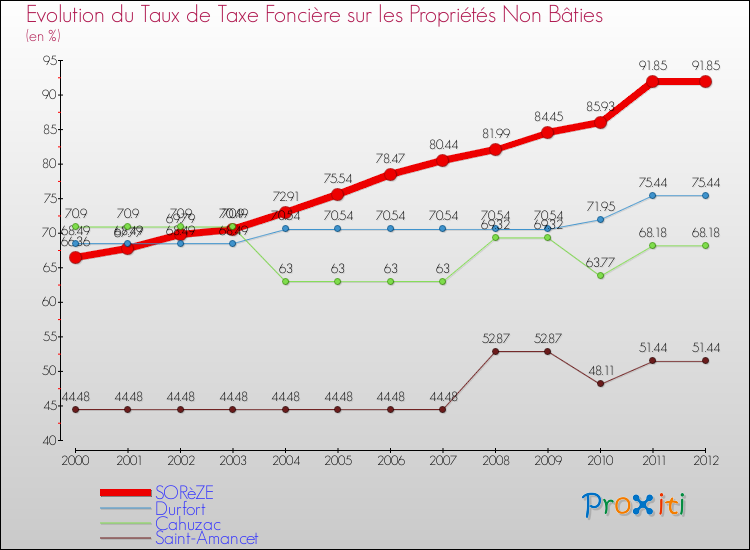 Evolution du taux de la taxe foncière sur les immeubles et terrains non batis pour SORèZE et les communes proches de 2000 à 2012 Comparaison des taux de la taxe foncière sur les immeubles et terrains non batis pour SORèZE et les communes voisines de 2000 à 2012