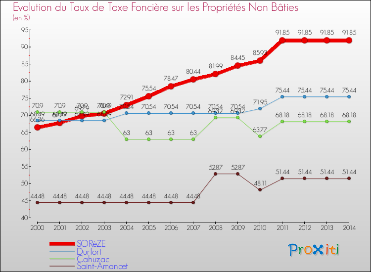Evolution du taux de la taxe foncière sur les immeubles et terrains non batis pour SORèZE et les communes proches de 2000 à 2014 Comparaison des taux de la taxe foncière sur les immeubles et terrains non batis pour SORèZE et les communes voisines de 2000 à 2014