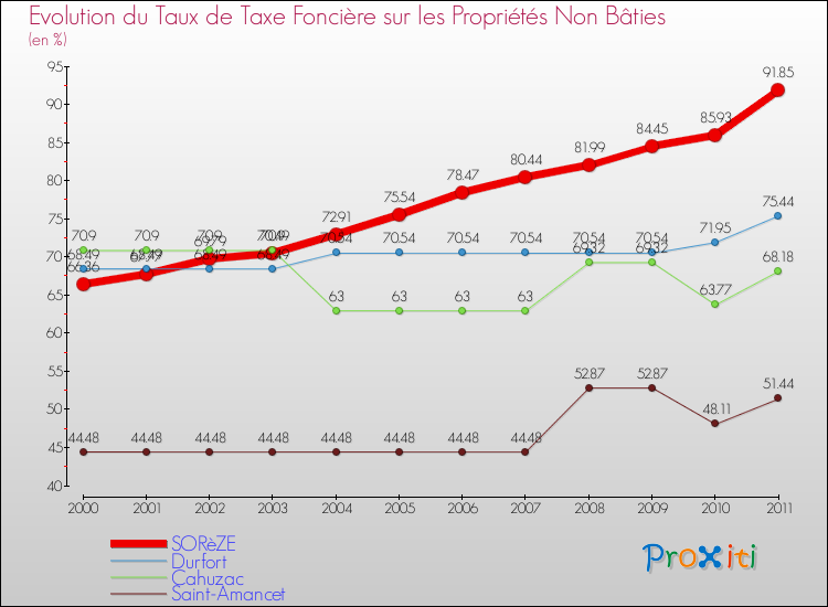Evolution du taux de la taxe foncière sur les immeubles et terrains non batis pour SORèZE et les communes proches Comparaison des taux de la taxe foncière sur les immeubles et terrains non batis pour SORèZE et les communes voisines