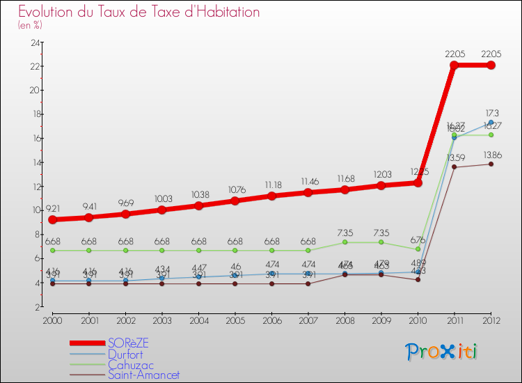 Evolution du taux de la taxe d'habitation pour SORèZE et les communes proches Comparaison des taux de la taxe d'habitation pour SORèZE et les communes voisines