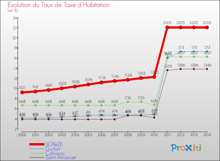 Evolution du taux de la taxe d'habitation pour SORèZE et les communes proches de 2000 à 2014 Comparaison des taux de la taxe d'habitation pour SORèZE et les communes voisines de 2000 à 2014
