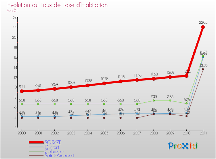 Evolution du taux de la taxe d'habitation pour SORèZE et les communes proches Comparaison des taux de la taxe d'habitation pour SORèZE et les communes voisines