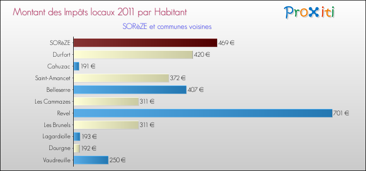 Montant des impôts locaux par Habitant pour SORèZE et les communes proches Comparaison des impôts locaux par habitant pour SORèZE et les communes voisines