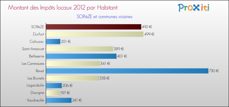 Montant des impôts locaux par Habitant pour SORèZE et les communes proches Comparaison des impôts locaux par habitant pour SORèZE et les communes voisines