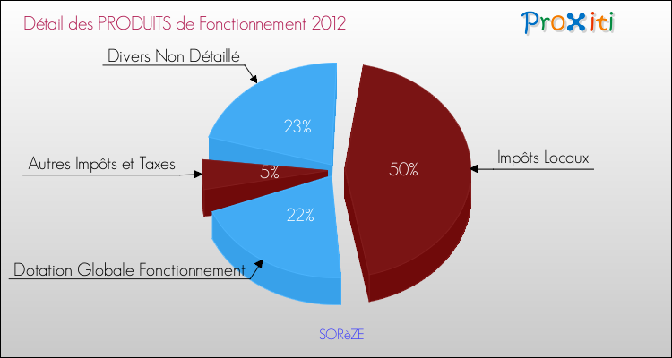 Décomposition du Budget de Fonctionnement 2012 de la commune de SORèZE Budget de Fonctionnement 2012 pour la commune de SORèZE