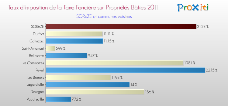 Taux d'imposition de la taxe foncière sur le bati 2011 pour SORèZE et les communes proches Comparaison des taux d'imposition de la taxe foncière sur le bati 2011 pour SORèZE et les communes voisines