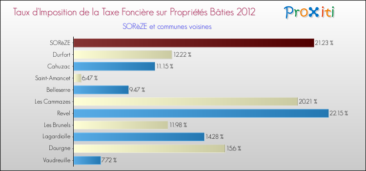 Taux d'imposition de la taxe foncière sur le bati 2012 pour SORèZE et les communes proches Comparaison des taux d'imposition de la taxe foncière sur le bati 2012 pour SORèZE et les communes voisines
