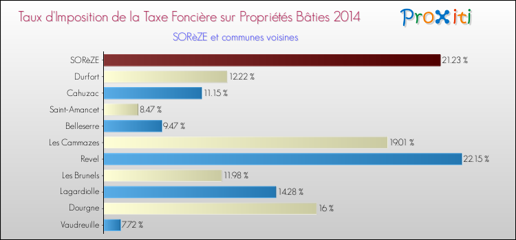 Taux d'imposition de la taxe foncière sur le bati 2014 pour SORèZE et les communes proches Comparaison des taux d'imposition de la taxe foncière sur le bati 2014 pour SORèZE et les communes voisines