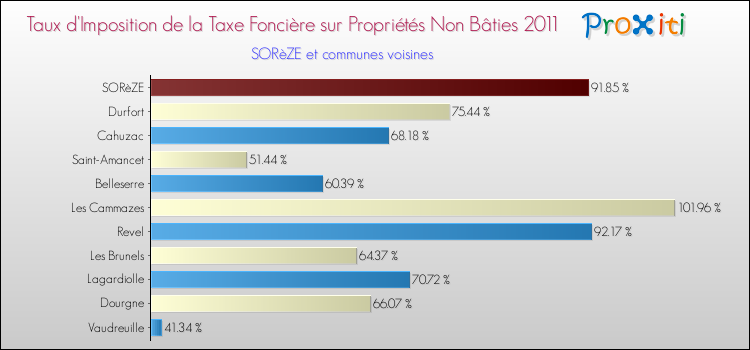 Taux d'imposition de la taxe foncière sur les immeubles et terrains non batis 2011 pour SORèZE et les communes proches Comparaison des taux d'imposition de la taxe foncière sur les immeubles et terrains non batis 2011 pour SORèZE et les communes voisines