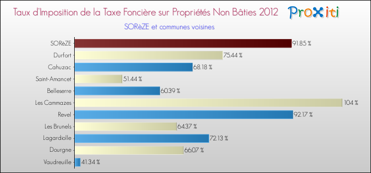 Taux d'imposition de la taxe foncière sur les immeubles et terrains non batis 2012 pour SORèZE et les communes proches Comparaison des taux d'imposition de la taxe foncière sur les immeubles et terrains non batis 2012 pour SORèZE et les communes voisines