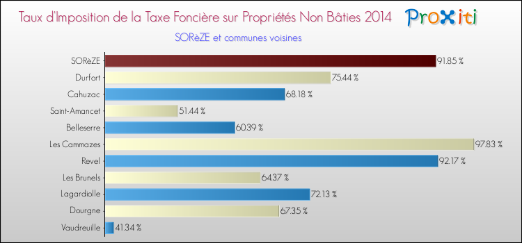 Taux d'imposition de la taxe foncière sur les immeubles et terrains non batis 2014 pour SORèZE et les communes proches Comparaison des taux d'imposition de la taxe foncière sur les immeubles et terrains non batis 2014 pour SORèZE et les communes voisines