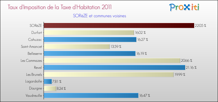 Taux d'imposition de la taxe d'habitation 2011 pour SORèZE et les communes proches Comparaison des taux d'imposition de la taxe d'habitation 2011 pour SORèZE et les communes voisines