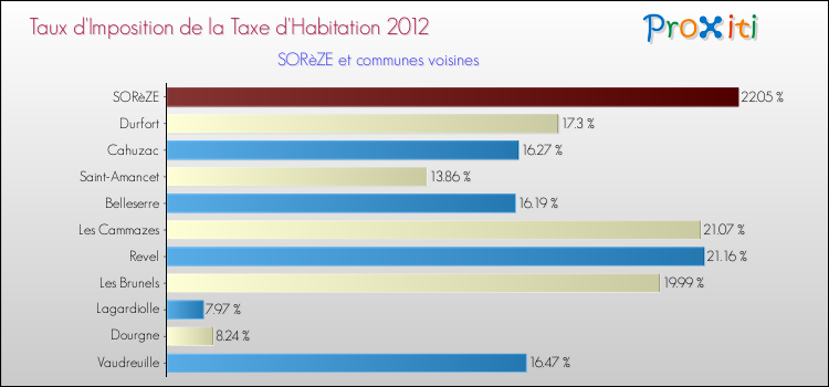 Taux d'imposition de la taxe d'habitation 2012 pour SORèZE et les communes proches Comparaison des taux d'imposition de la taxe d'habitation 2012 pour SORèZE et les communes voisines