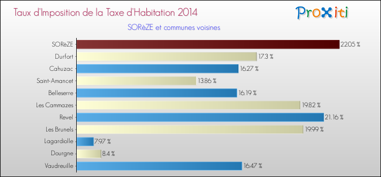 Taux d'imposition de la taxe d'habitation 2014 pour SORèZE et les communes proches Comparaison des taux d'imposition de la taxe d'habitation 2014 pour SORèZE et les communes voisines