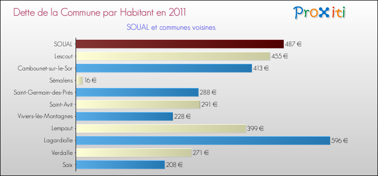 Dette par habitant de la commune en 2011 pour SOUAL et les communes proches Comparaison de la dette par habitant de la commune en 2011 pour SOUAL et les communes voisines