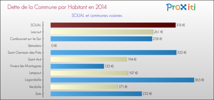 Dette par habitant de la commune en 2014 pour SOUAL et les communes proches Comparaison de la dette par habitant de la commune en 2014 pour SOUAL et les communes voisines