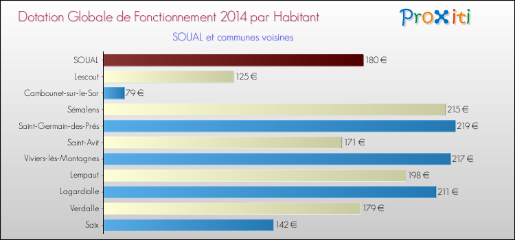 Montant des dotations globales de fonctionnement DGF par Habitant pour SOUAL et les communes proches en 2014. Comparaison des des dotations globales de fonctionnement DGF par habitant pour SOUAL et les communes voisines en 2014.