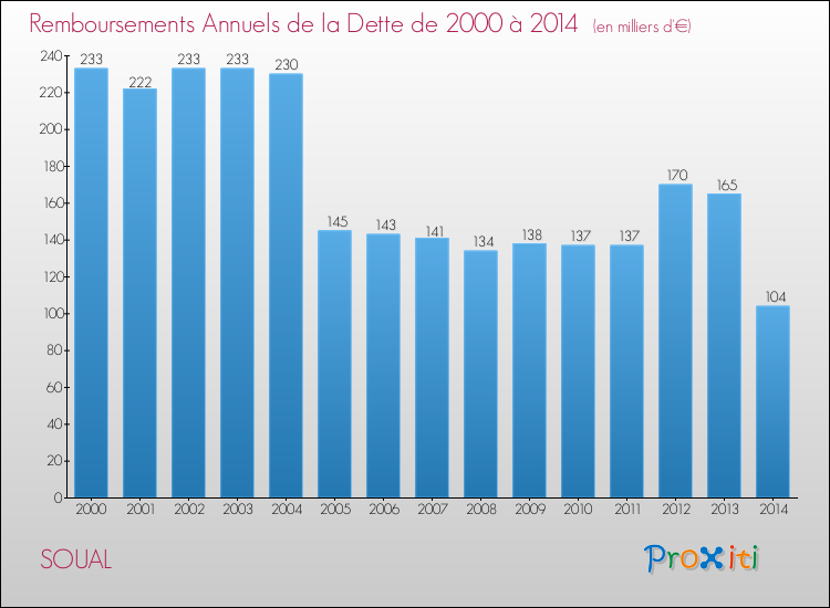 Evolution de l'annuité de la dette pour la commune de SOUAL de 2000 à 2014 Annuités de la dette pour SOUAL de 2000 à 2014