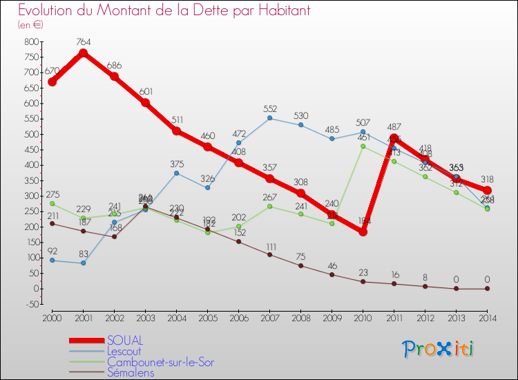 Evolution de la dette par habitant pour la commune de SOUAL et les communes proches de 2000 à 2014 Comparaison de la dette par habitant pour SOUAL et les communes voisines de 2000 à 2014