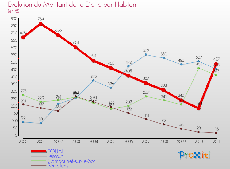 Evolution de la dette par habitant pour la commune de SOUAL et les communes proches Comparaison de la dette par habitant pour SOUAL et les communes voisines