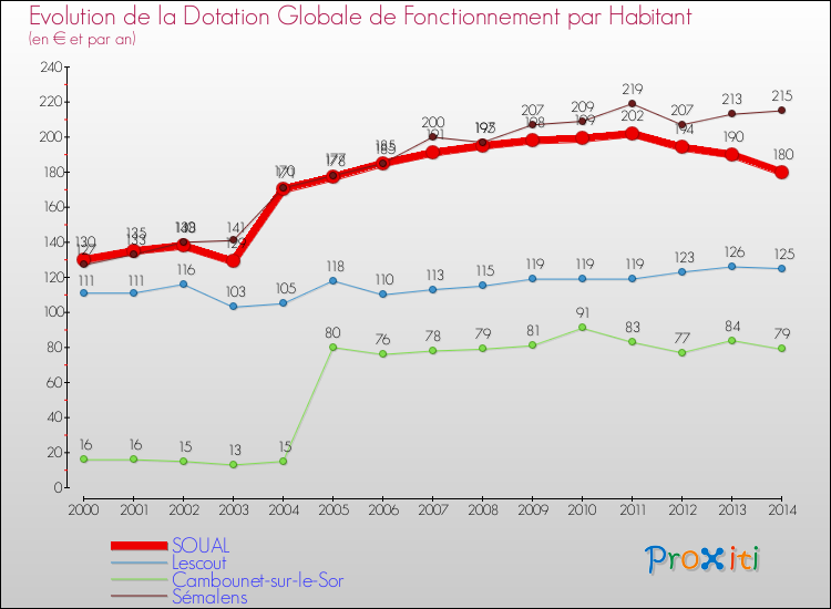 Evolution et montant de la dotation globale de fonctionnement par Habitant pour SOUAL et les communes proches de 2000 à 2014. Comparaison des dotations globales de fonctionnement par habitant pour SOUAL et les communes voisines de 2000 à 2014.