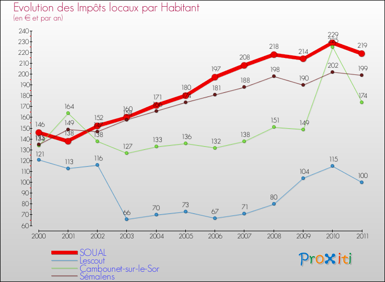 Evolution et montant des impôts locaux par Habitant pour SOUAL et les communes proches Comparaison des impôts locaux par habitant pour SOUAL et les communes voisines
