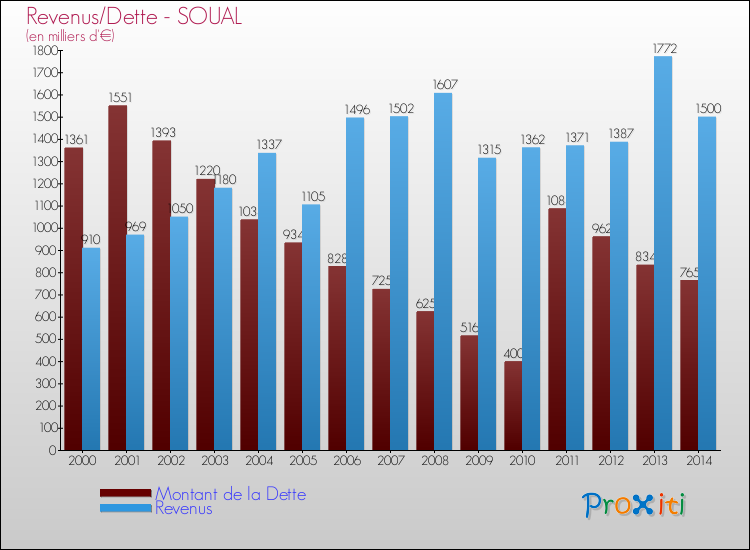 Evolution comparée de la dette et des revenus pour la commune de SOUAL de 2000 à 2014 Comparaison de la dette et des revenus pour SOUAL de 2000 à 2014