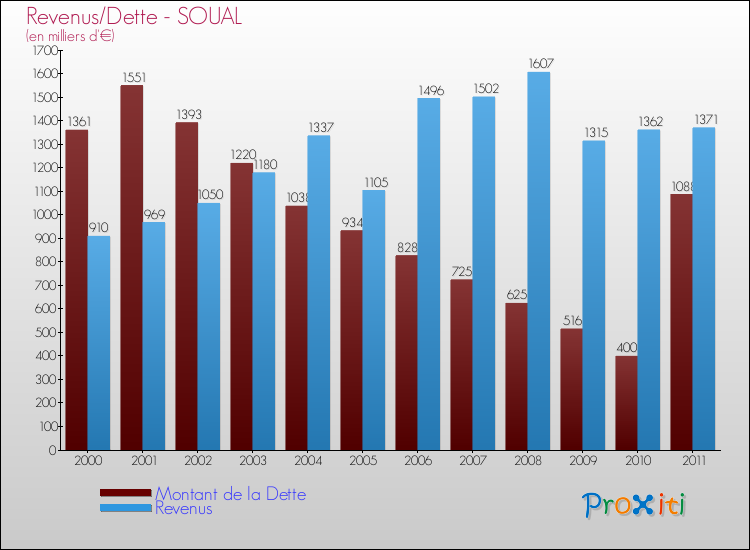 Evolution comparée de la dette et des revenus pour la commune de SOUAL de 2000 à 2011 Comparaison de la dette et des revenus pour SOUAL de 2000 à 2011