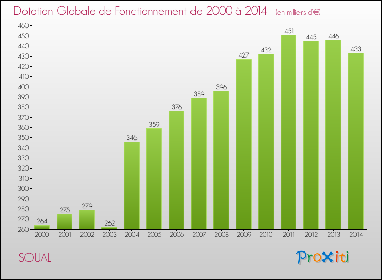 Evolution du montant de la Dotation Globale de Fonctionnement pour la commune de SOUAL de 2000 à 2014 Evolution du montant de la Dotation Globale de Fonctionnement pour SOUAL de 2000 à 2014