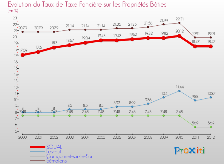 Evolution du taux de la taxe foncière sur le bati pour SOUAL et les communes proches de 2000 à 2012 Comparaison des taux de taxe foncière sur le bati pour SOUAL et les communes voisines de 2000 à 2012