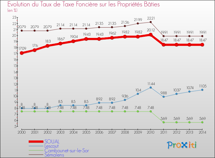 Evolution du taux de la taxe foncière sur le bati pour SOUAL et les communes proches de 2000 à 2014 Comparaison des taux de taxe foncière sur le bati pour SOUAL et les communes voisines de 2000 à 2014