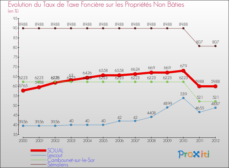 Evolution du taux de la taxe foncière sur les immeubles et terrains non batis pour SOUAL et les communes proches de 2000 à 2012 Comparaison des taux de la taxe foncière sur les immeubles et terrains non batis pour SOUAL et les communes voisines de 2000 à 2012