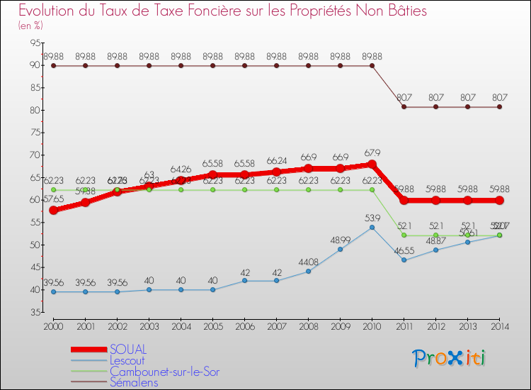 Evolution du taux de la taxe foncière sur les immeubles et terrains non batis pour SOUAL et les communes proches de 2000 à 2014 Comparaison des taux de la taxe foncière sur les immeubles et terrains non batis pour SOUAL et les communes voisines de 2000 à 2014