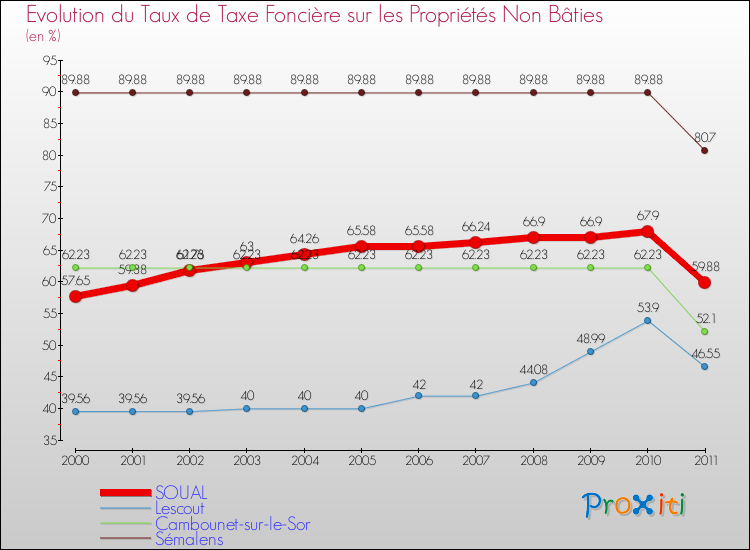 Evolution du taux de la taxe foncière sur les immeubles et terrains non batis pour SOUAL et les communes proches Comparaison des taux de la taxe foncière sur les immeubles et terrains non batis pour SOUAL et les communes voisines