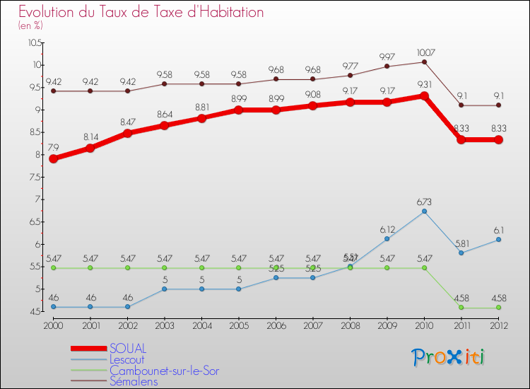 Evolution du taux de la taxe d'habitation pour SOUAL et les communes proches Comparaison des taux de la taxe d'habitation pour SOUAL et les communes voisines