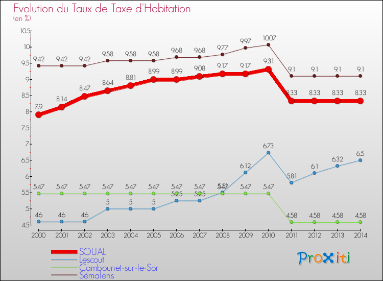 Evolution du taux de la taxe d'habitation pour SOUAL et les communes proches de 2000 à 2014 Comparaison des taux de la taxe d'habitation pour SOUAL et les communes voisines de 2000 à 2014
