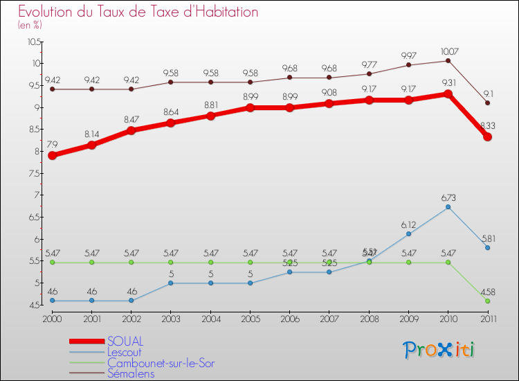 Evolution du taux de la taxe d'habitation pour SOUAL et les communes proches Comparaison des taux de la taxe d'habitation pour SOUAL et les communes voisines