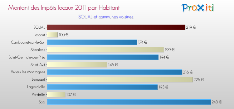 Montant des impôts locaux par Habitant pour SOUAL et les communes proches Comparaison des impôts locaux par habitant pour SOUAL et les communes voisines