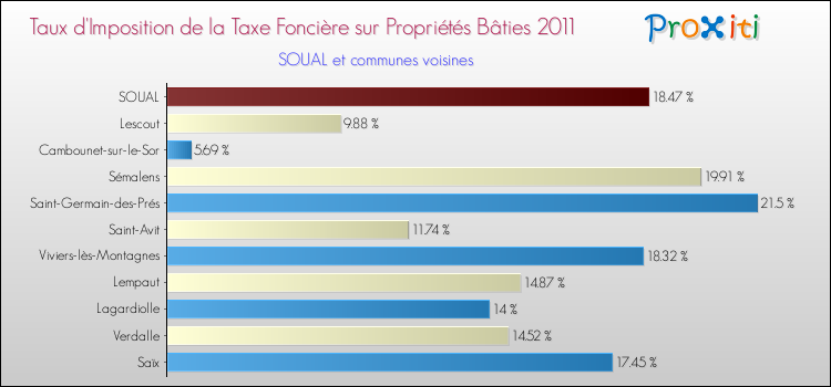 Taux d'imposition de la taxe foncière sur le bati 2011 pour SOUAL et les communes proches Comparaison des taux d'imposition de la taxe foncière sur le bati 2011 pour SOUAL et les communes voisines