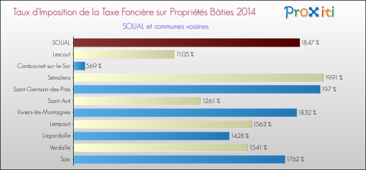 Taux d'imposition de la taxe foncière sur le bati 2014 pour SOUAL et les communes proches Comparaison des taux d'imposition de la taxe foncière sur le bati 2014 pour SOUAL et les communes voisines