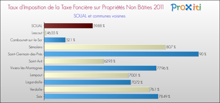 Taux d'imposition de la taxe foncière sur les immeubles et terrains non batis 2011 pour SOUAL et les communes proches Comparaison des taux d'imposition de la taxe foncière sur les immeubles et terrains non batis 2011 pour SOUAL et les communes voisines